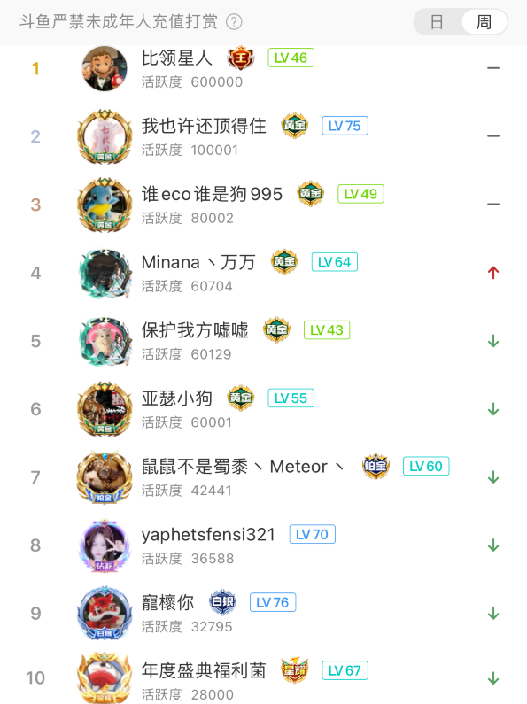 看女主播跳舞还得是斗鱼,米娜热舞回归首秀,收礼30万人气爆棚(图7)