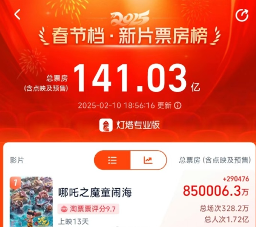 天佑:没抛妻弃子,不靠互联网生活 !哪吒2票房破85亿,预测120亿(图4)