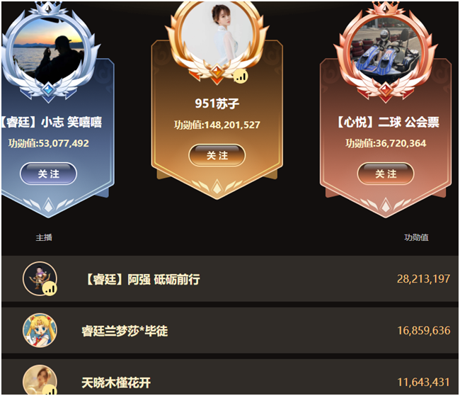 上亿对决睿廷“至尊”夺冠，YY公会赛S2落幕，新势力崛起大洗牌(图5)