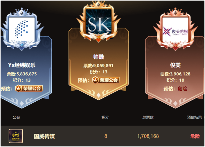 上亿对决睿廷“至尊”夺冠，YY公会赛S2落幕，新势力崛起大洗牌(图6)