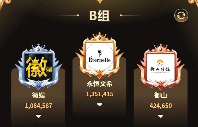 上亿对决睿廷“至尊”夺冠，YY公会赛S2落幕，新势力崛起大洗牌(图8)