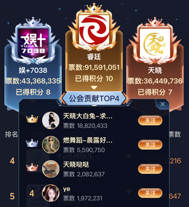 YY年度公会集结战S1落幕：睿廷1.67亿票夺冠，四大荣耀公会诞生(图5)