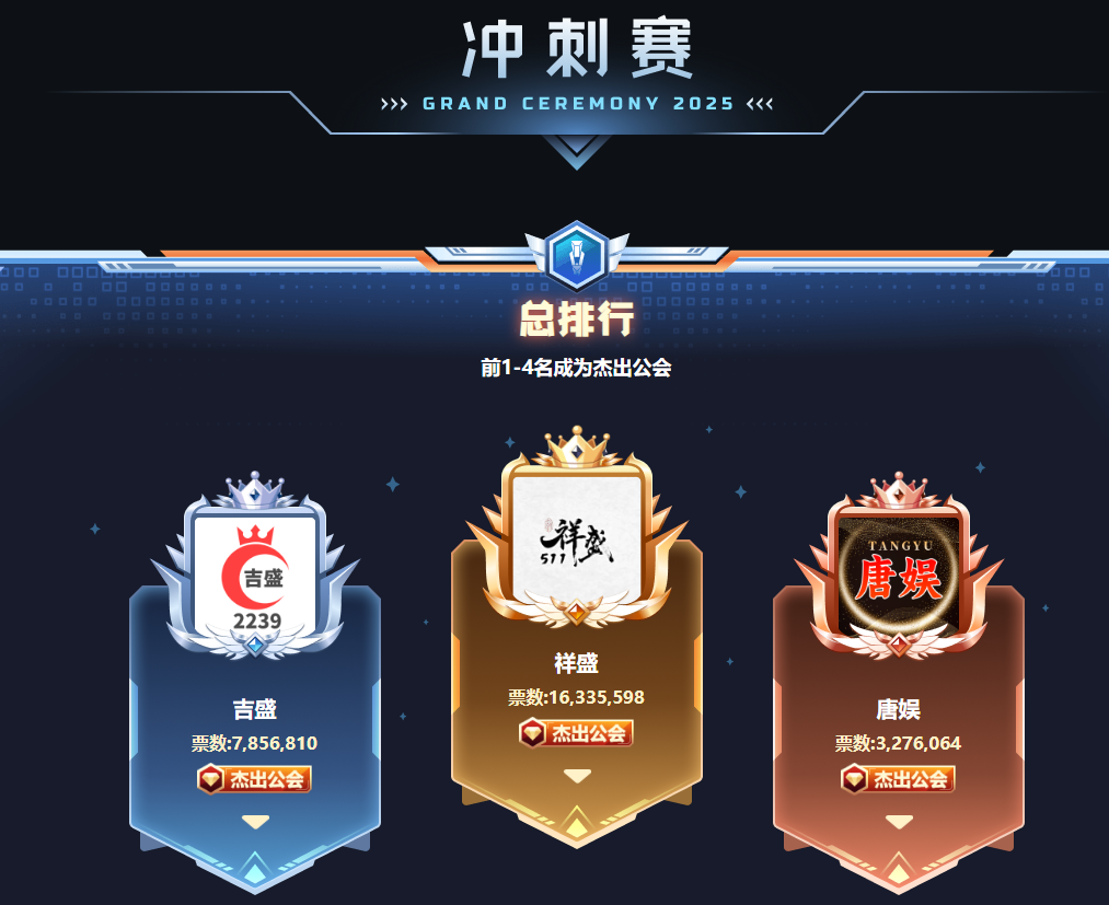 YY年度公会集结战S1落幕：睿廷1.67亿票夺冠，四大荣耀公会诞生(图7)