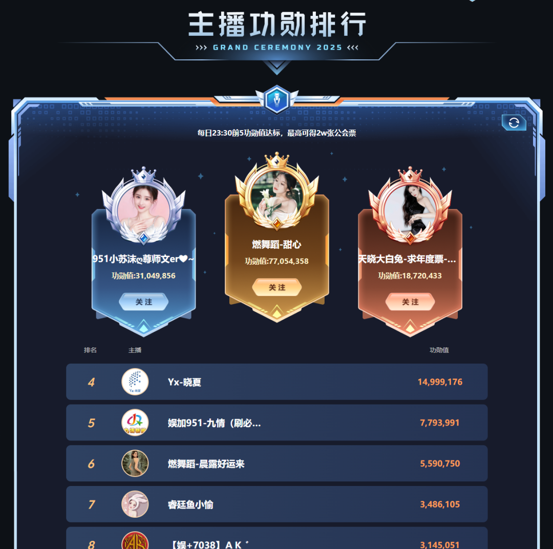 YY年度公会集结战S1落幕：睿廷1.67亿票夺冠，四大荣耀公会诞生(图8)