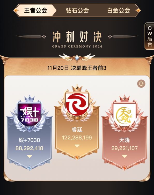 超2.8亿票夺冠YY年度，睿廷蝉联最强公会，天晓黑马进入前三甲(图3)