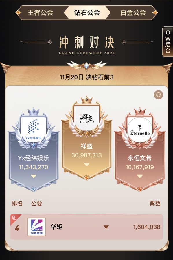 超2.8亿票夺冠YY年度，睿廷蝉联最强公会，天晓黑马进入前三甲(图7)