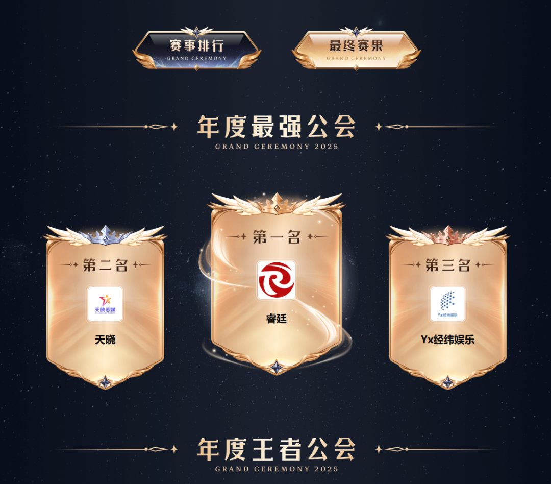 4.45亿票刷新YY记录!睿廷蝉联“最强公会”,天晓打出王者态度(图2)