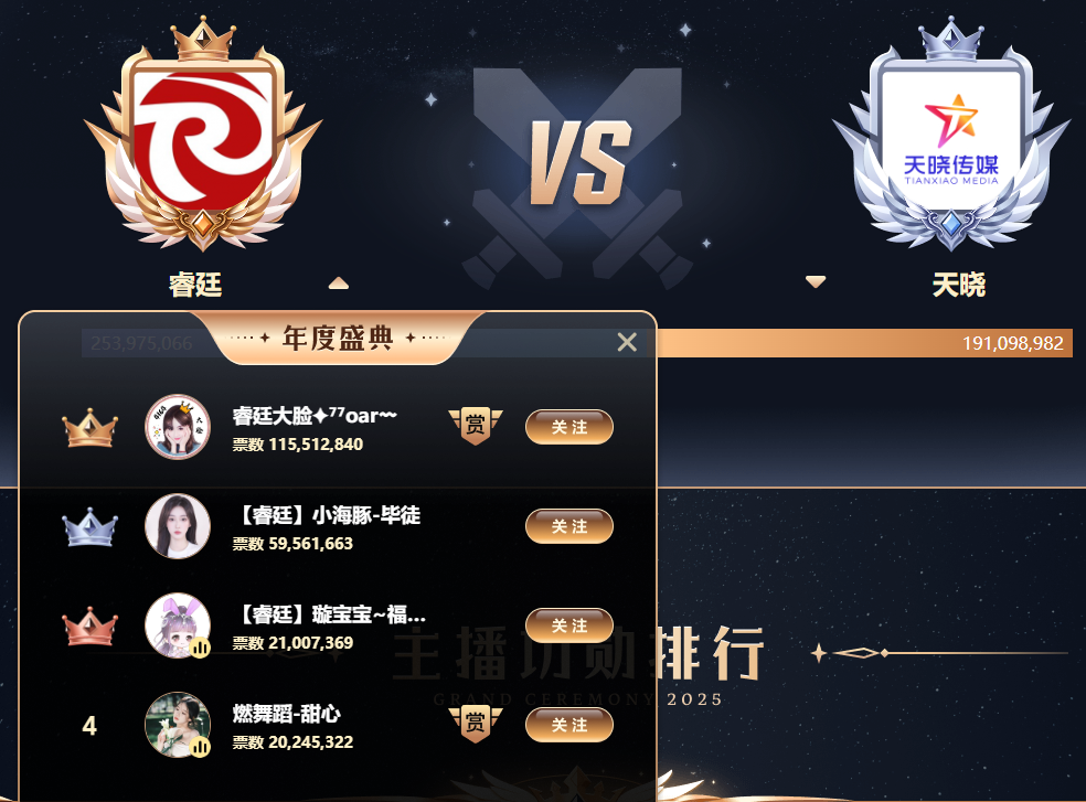 4.45亿票刷新YY记录!睿廷蝉联“最强公会”,天晓打出王者态度(图4)