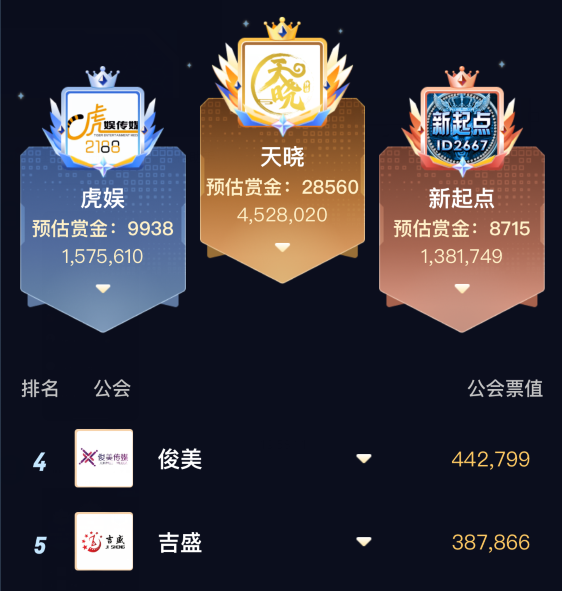 YY大力扶持新生力量，公会星战纪圆满落幕，天晓“断崖式”夺冠(图2)