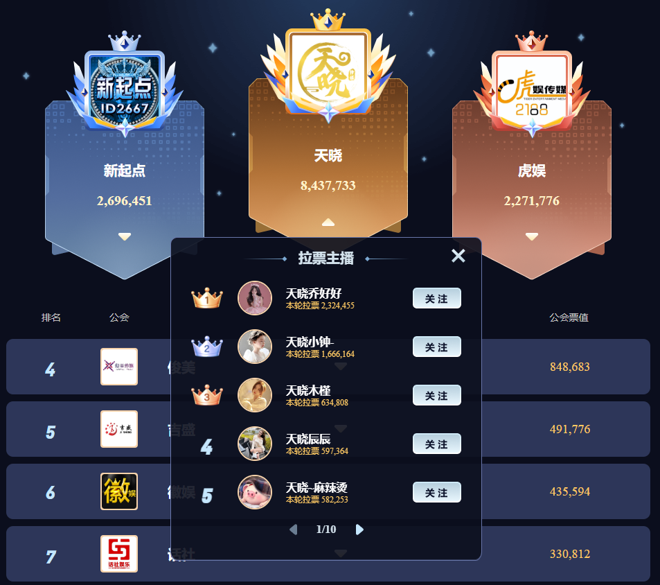 YY大力扶持新生力量，公会星战纪圆满落幕，天晓“断崖式”夺冠(图5)