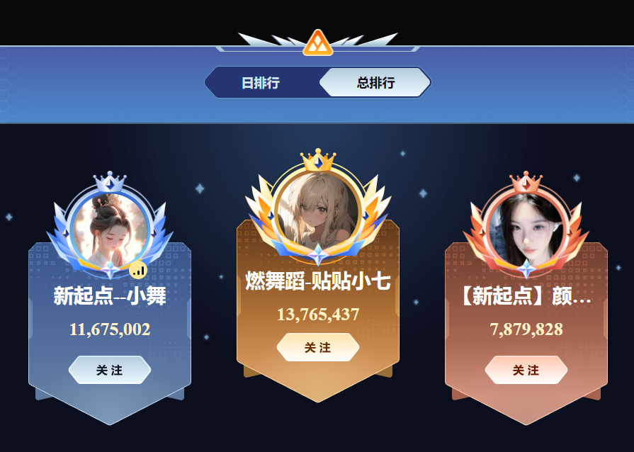 YY大力扶持新生力量，公会星战纪圆满落幕，天晓“断崖式”夺冠(图6)