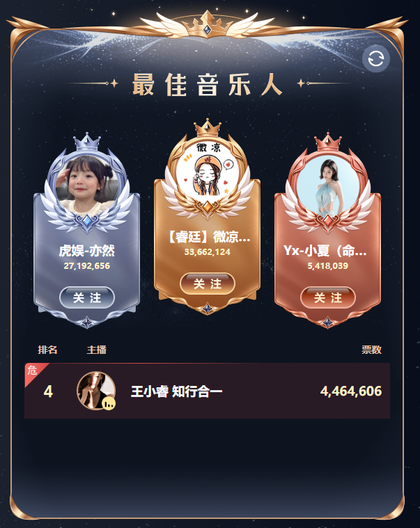 YY2025年度个人赛加冕夜，各赛道前三甲出炉，微凉、晓夏问鼎巅峰！(图3)