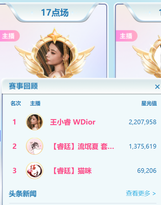 【春季头条第二周战报】诸神混战!胖蔷4120万票断层登顶(图3)