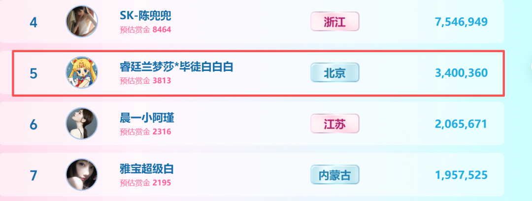 【春季头条第二周战报】诸神混战!胖蔷4120万票断层登顶(图4)