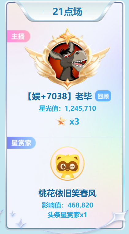 【春季头条第二周战报】诸神混战!胖蔷4120万票断层登顶(图5)