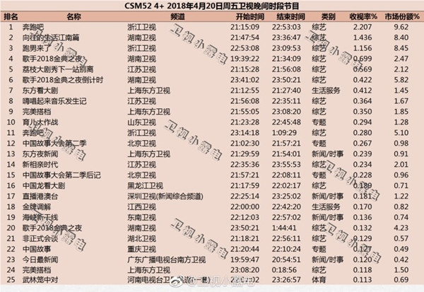 新一季《奔跑吧》凭什么拿下收视第一(图1)