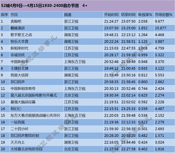 新一季《奔跑吧》凭什么拿下收视第一(图2)