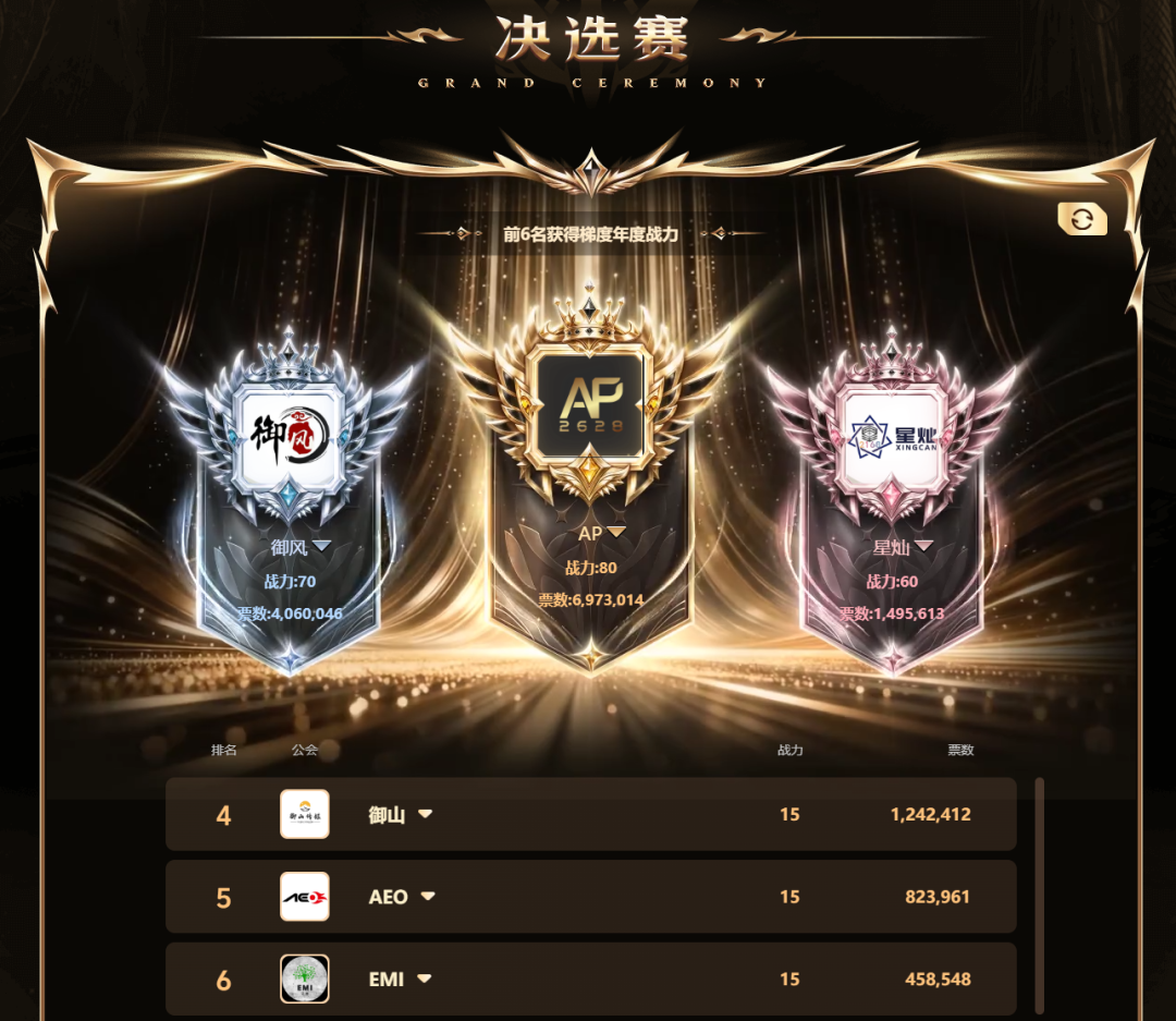 上亿票数血战!YY年度公会赛S2落幕,睿廷7200万票登顶至尊赛区(图2)