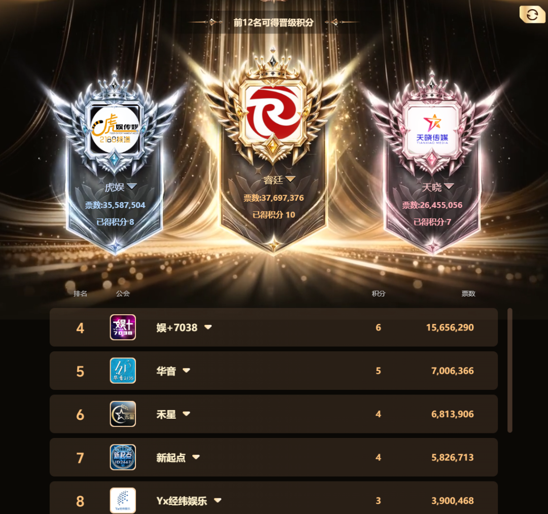 上亿票数血战!YY年度公会赛S2落幕,睿廷7200万票登顶至尊赛区(图3)